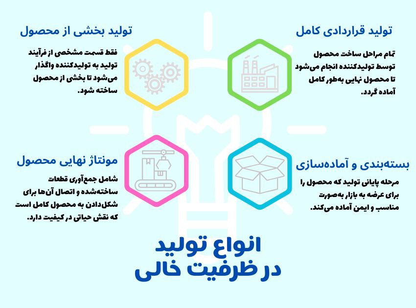 مزایای تولید ظرفیت خالی : راهبردی هوشمند و اقتصادی برای رشد کسب وکار